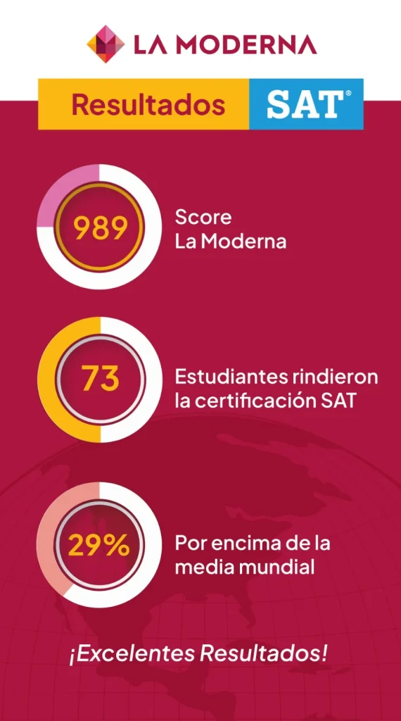 Resultados SAT Colegio La Moderna